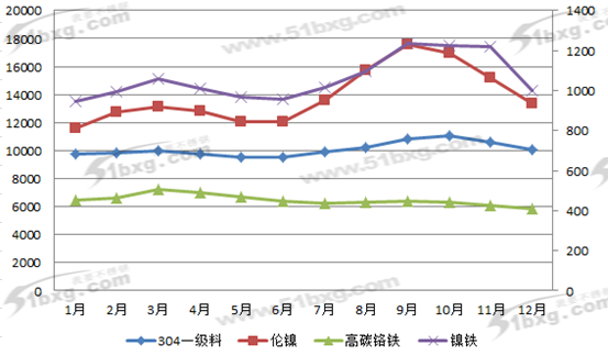 江苏国标不锈钢管价格走势分析