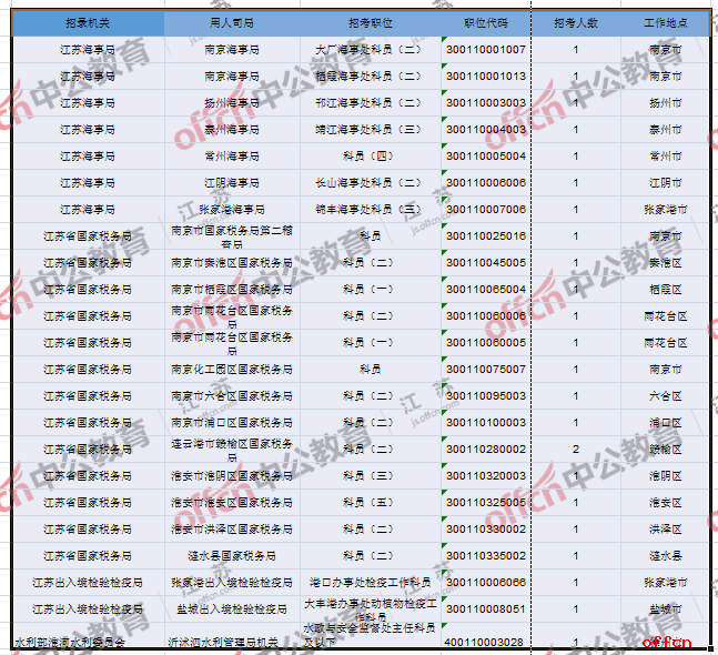江苏公务员岗位报考条件详解