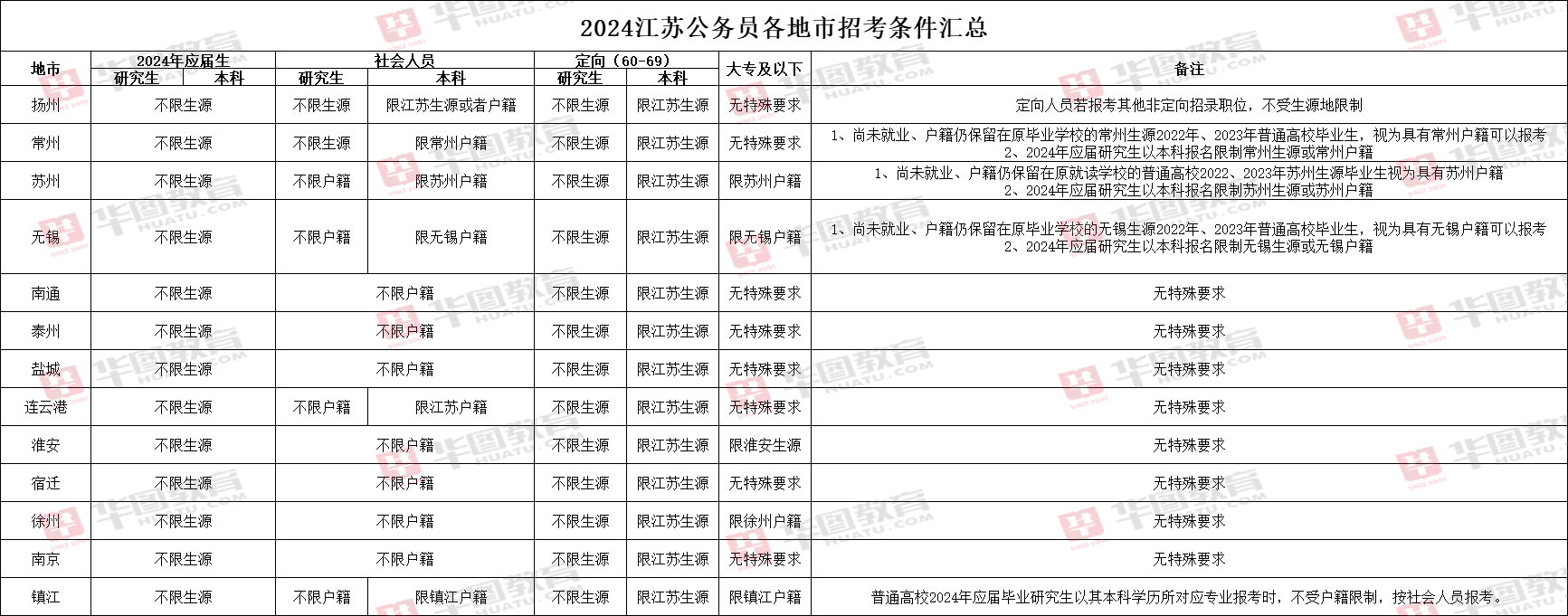 江苏公务员报考资格条件详解